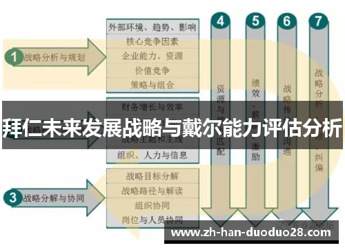 拜仁未来发展战略与戴尔能力评估分析